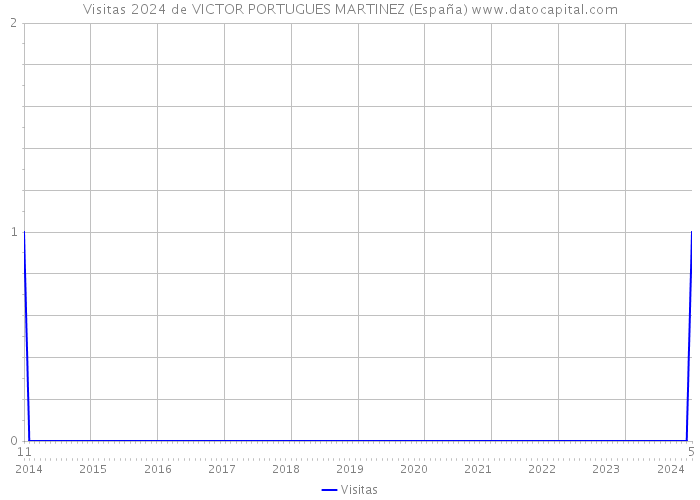 Visitas 2024 de VICTOR PORTUGUES MARTINEZ (España) 