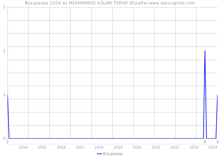 Búsquedas 2024 de MUHAMMAD ASLAM TARAR (España) 