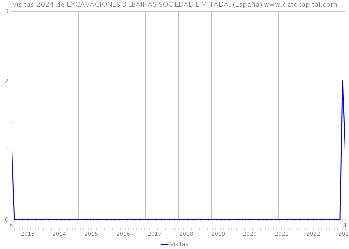 Visitas 2024 de EXCAVACIONES BILBAINAS SOCIEDAD LIMITADA. (España) 