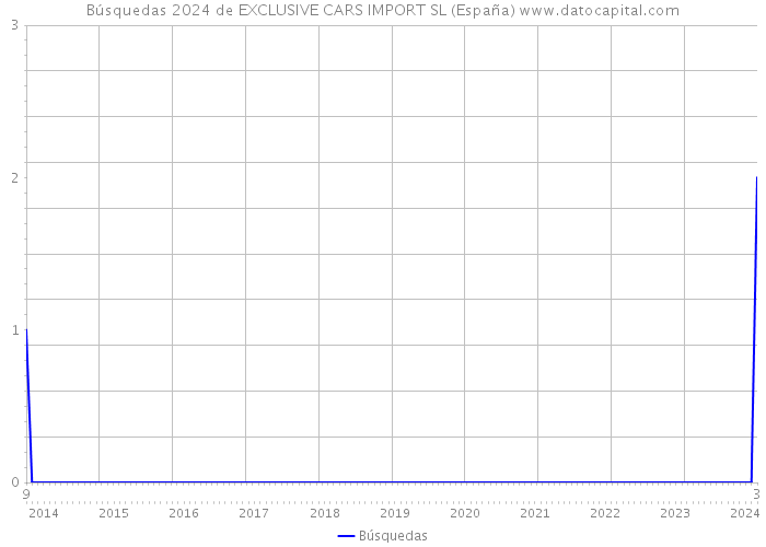 Búsquedas 2024 de EXCLUSIVE CARS IMPORT SL (España) 