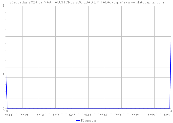 Búsquedas 2024 de MAAT AUDITORES SOCIEDAD LIMITADA. (España) 