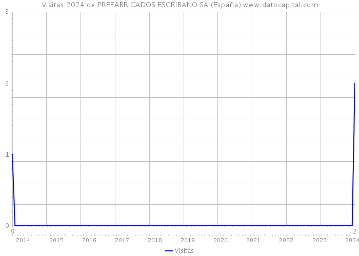 Visitas 2024 de PREFABRICADOS ESCRIBANO SA (España) 