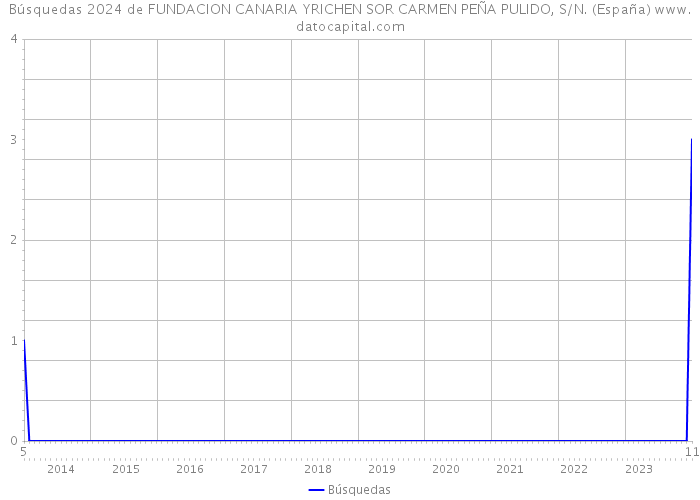 Búsquedas 2024 de FUNDACION CANARIA YRICHEN SOR CARMEN PEÑA PULIDO, S/N. (España) 