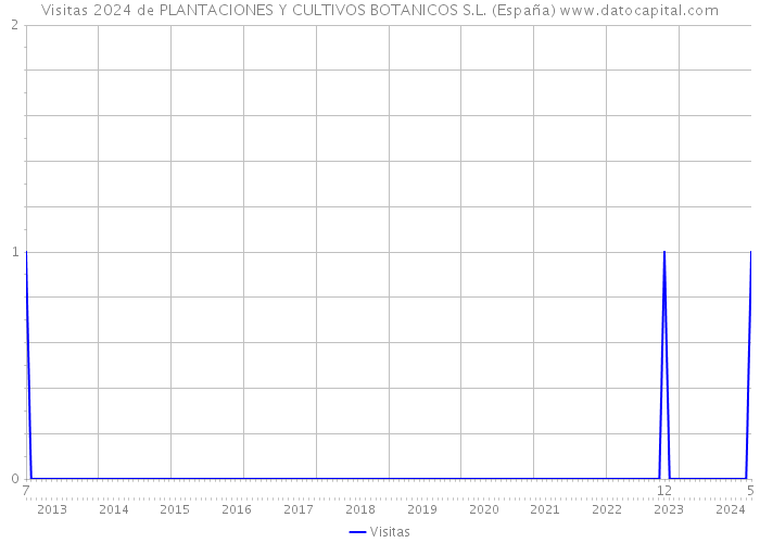 Visitas 2024 de PLANTACIONES Y CULTIVOS BOTANICOS S.L. (España) 