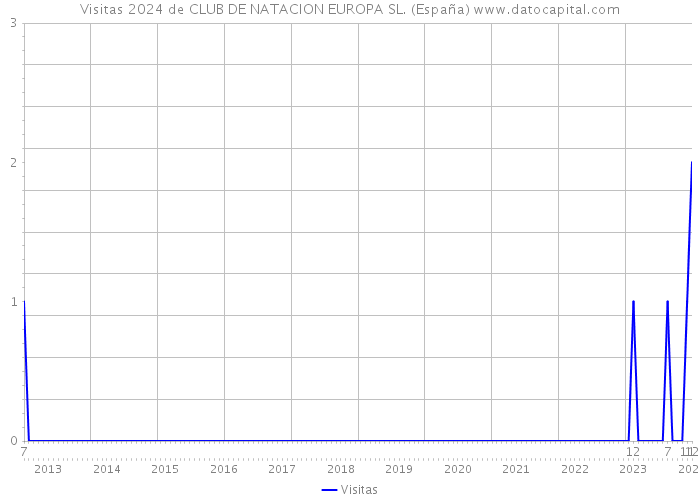 Visitas 2024 de CLUB DE NATACION EUROPA SL. (España) 