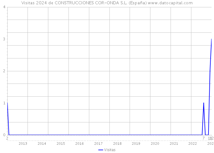 Visitas 2024 de CONSTRUCCIONES COR-ONDA S.L. (España) 