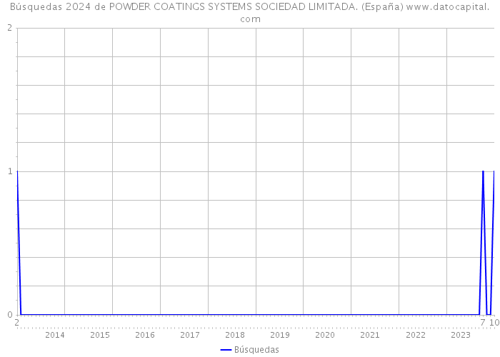 Búsquedas 2024 de POWDER COATINGS SYSTEMS SOCIEDAD LIMITADA. (España) 