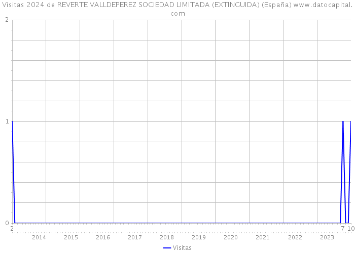Visitas 2024 de REVERTE VALLDEPEREZ SOCIEDAD LIMITADA (EXTINGUIDA) (España) 