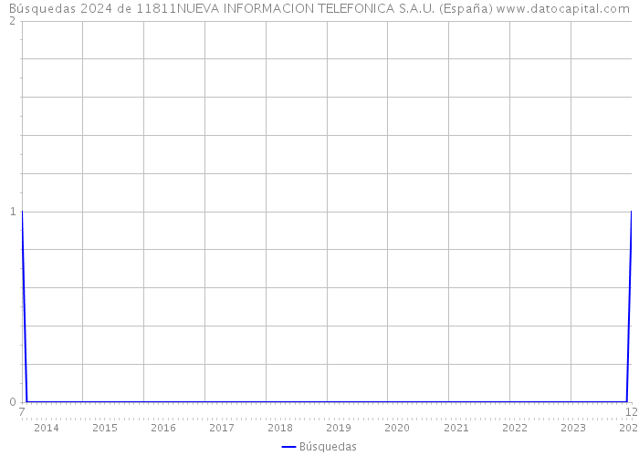 Búsquedas 2024 de 11811NUEVA INFORMACION TELEFONICA S.A.U. (España) 