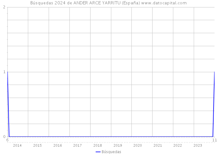 Búsquedas 2024 de ANDER ARCE YARRITU (España) 