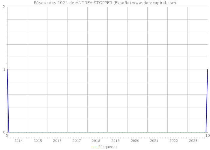 Búsquedas 2024 de ANDREA STOPPER (España) 