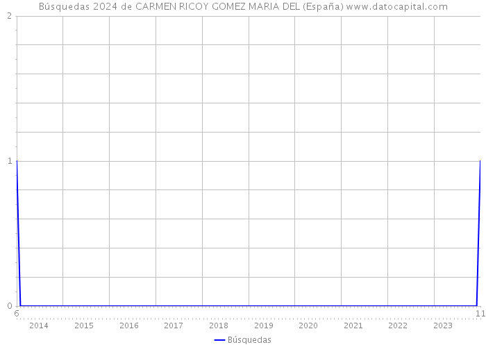 Búsquedas 2024 de CARMEN RICOY GOMEZ MARIA DEL (España) 