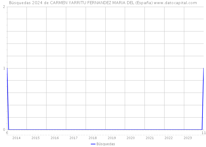 Búsquedas 2024 de CARMEN YARRITU FERNANDEZ MARIA DEL (España) 