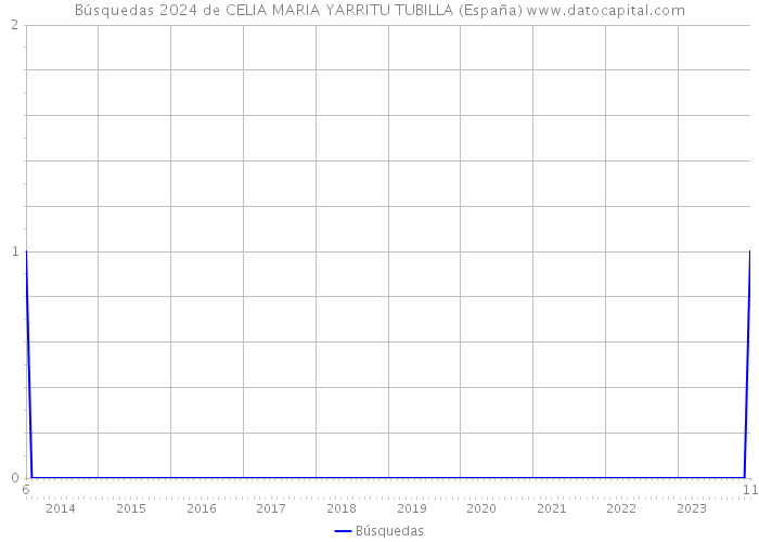 Búsquedas 2024 de CELIA MARIA YARRITU TUBILLA (España) 
