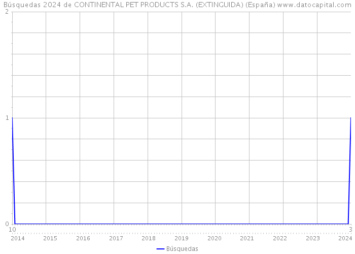 Búsquedas 2024 de CONTINENTAL PET PRODUCTS S.A. (EXTINGUIDA) (España) 