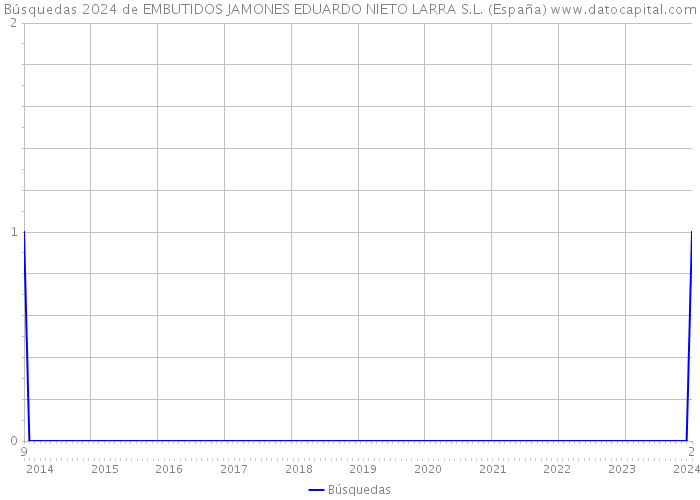 Búsquedas 2024 de EMBUTIDOS JAMONES EDUARDO NIETO LARRA S.L. (España) 