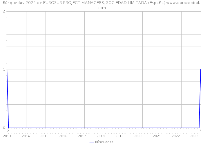 Búsquedas 2024 de EUROSUR PROJECT MANAGERS, SOCIEDAD LIMITADA (España) 