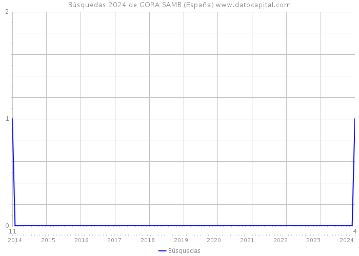 Búsquedas 2024 de GORA SAMB (España) 