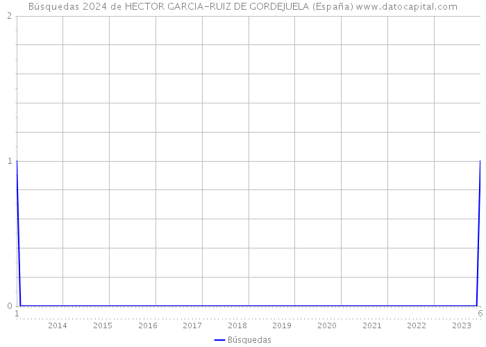 Búsquedas 2024 de HECTOR GARCIA-RUIZ DE GORDEJUELA (España) 