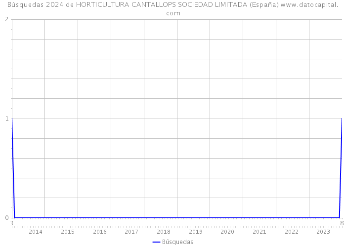 Búsquedas 2024 de HORTICULTURA CANTALLOPS SOCIEDAD LIMITADA (España) 