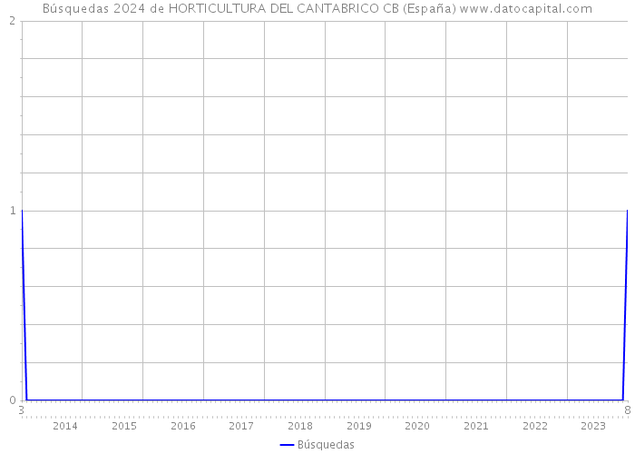 Búsquedas 2024 de HORTICULTURA DEL CANTABRICO CB (España) 