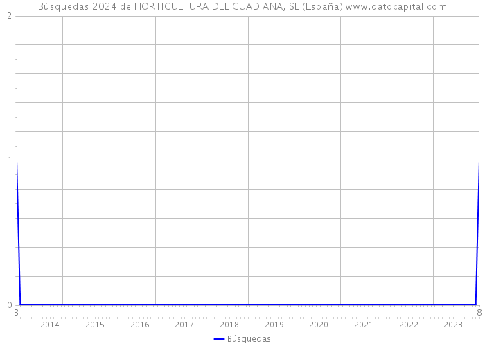 Búsquedas 2024 de HORTICULTURA DEL GUADIANA, SL (España) 