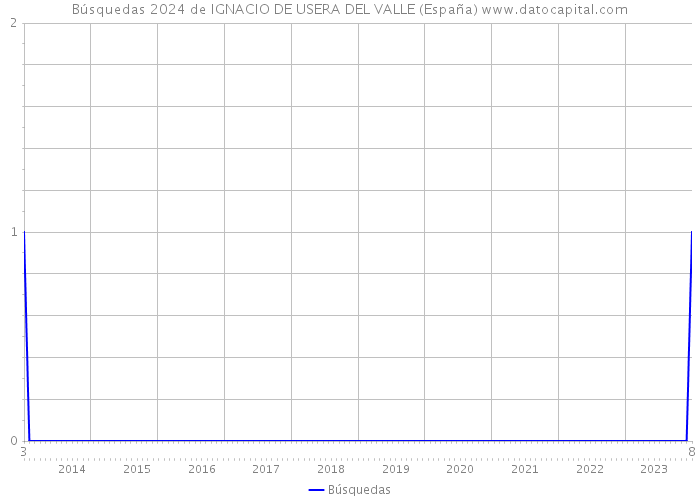 Búsquedas 2024 de IGNACIO DE USERA DEL VALLE (España) 
