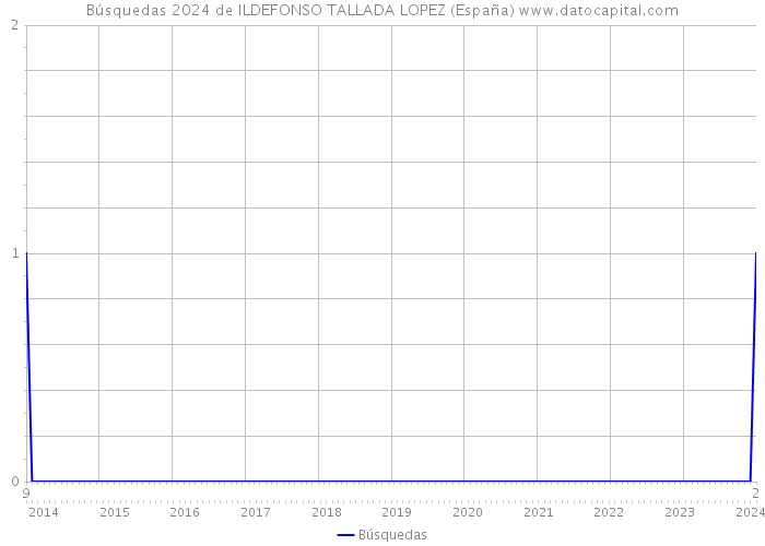Búsquedas 2024 de ILDEFONSO TALLADA LOPEZ (España) 