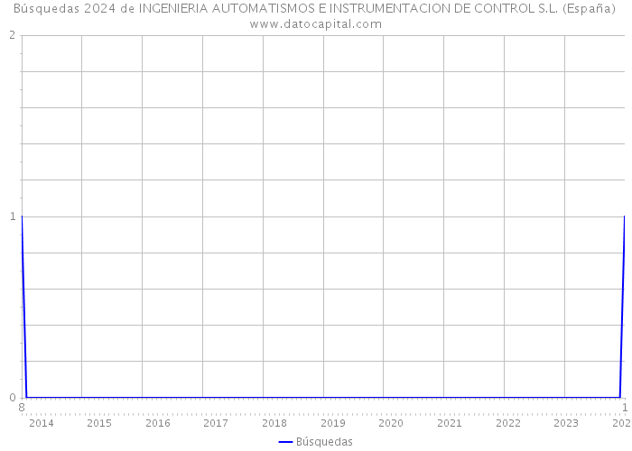 Búsquedas 2024 de INGENIERIA AUTOMATISMOS E INSTRUMENTACION DE CONTROL S.L. (España) 