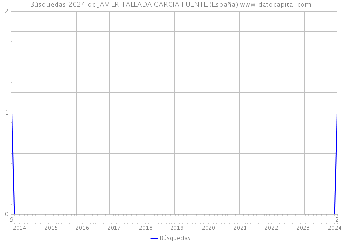 Búsquedas 2024 de JAVIER TALLADA GARCIA FUENTE (España) 