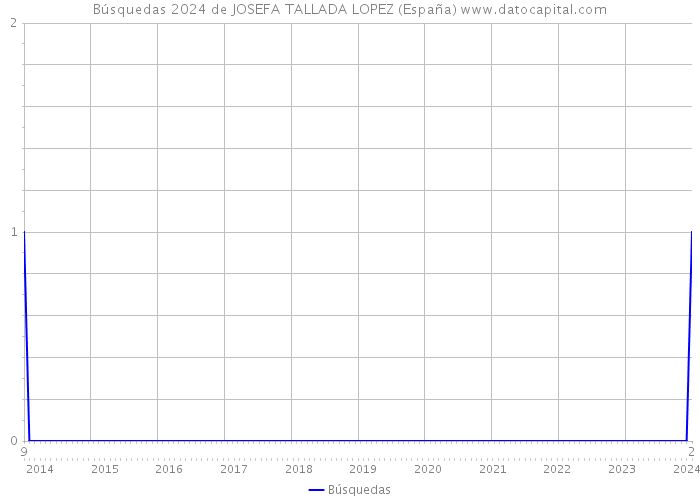 Búsquedas 2024 de JOSEFA TALLADA LOPEZ (España) 