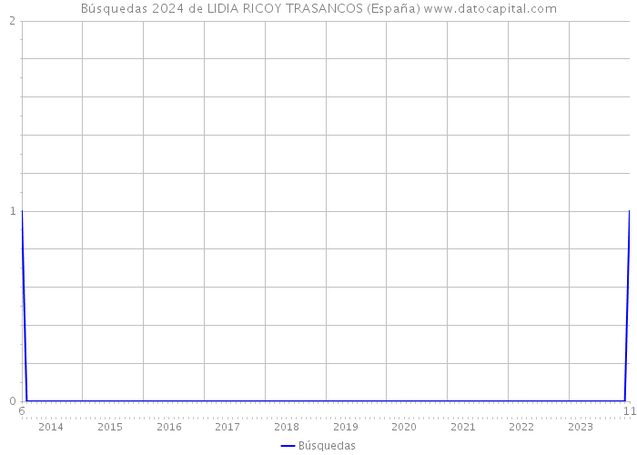 Búsquedas 2024 de LIDIA RICOY TRASANCOS (España) 