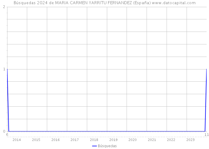 Búsquedas 2024 de MARIA CARMEN YARRITU FERNANDEZ (España) 