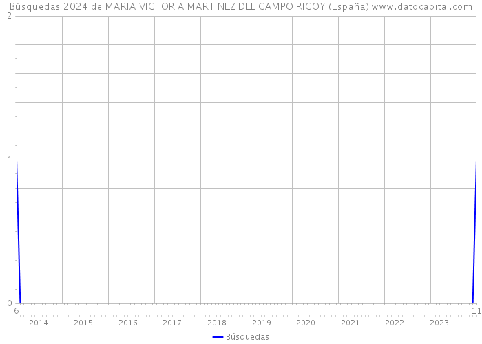 Búsquedas 2024 de MARIA VICTORIA MARTINEZ DEL CAMPO RICOY (España) 