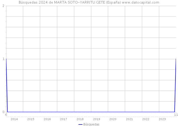 Búsquedas 2024 de MARTA SOTO-YARRITU GETE (España) 