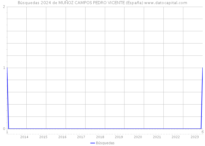Búsquedas 2024 de MUÑOZ CAMPOS PEDRO VICENTE (España) 
