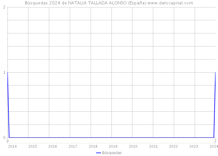 Búsquedas 2024 de NATALIA TALLADA ALONSO (España) 