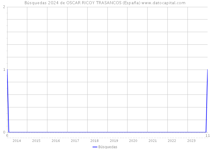 Búsquedas 2024 de OSCAR RICOY TRASANCOS (España) 
