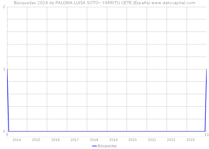 Búsquedas 2024 de PALOMA LUISA SOTO- YARRITU GETE (España) 