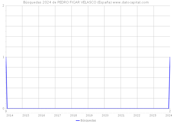 Búsquedas 2024 de PEDRO FIGAR VELASCO (España) 