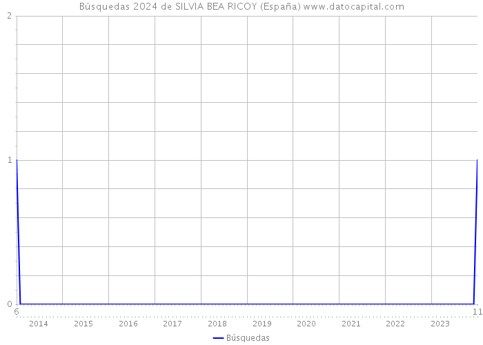Búsquedas 2024 de SILVIA BEA RICOY (España) 