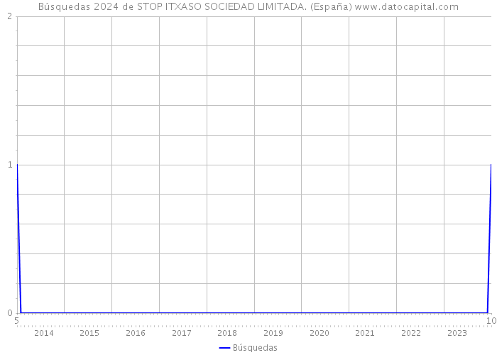 Búsquedas 2024 de STOP ITXASO SOCIEDAD LIMITADA. (España) 