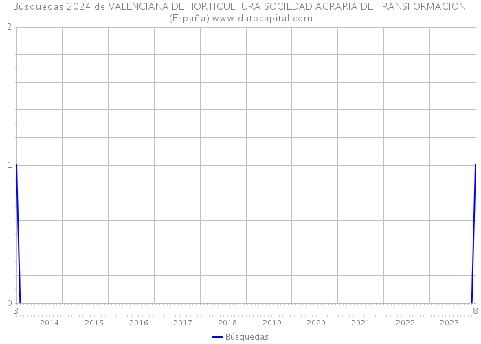 Búsquedas 2024 de VALENCIANA DE HORTICULTURA SOCIEDAD AGRARIA DE TRANSFORMACION (España) 