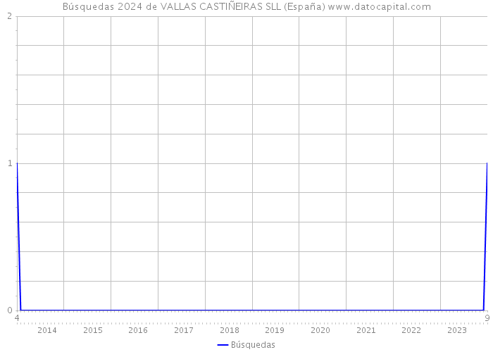 Búsquedas 2024 de VALLAS CASTIÑEIRAS SLL (España) 
