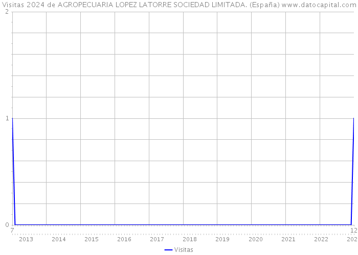 Visitas 2024 de AGROPECUARIA LOPEZ LATORRE SOCIEDAD LIMITADA. (España) 