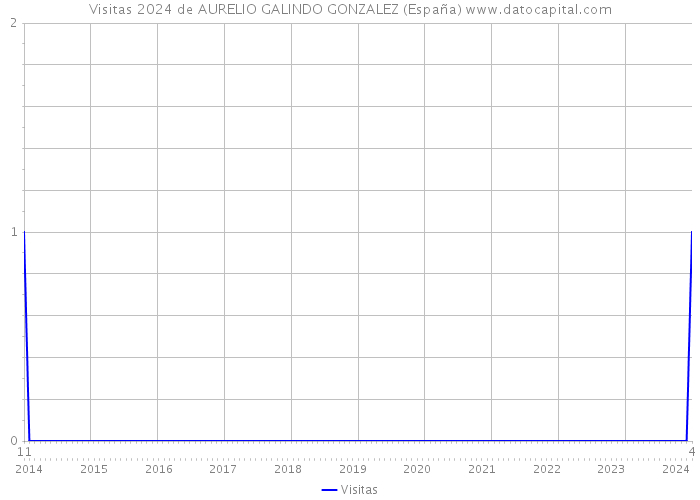 Visitas 2024 de AURELIO GALINDO GONZALEZ (España) 