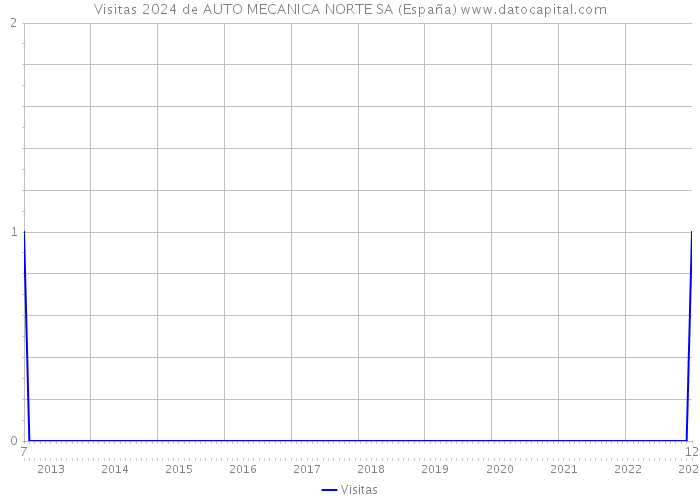 Visitas 2024 de AUTO MECANICA NORTE SA (España) 