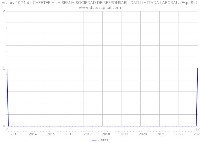 Visitas 2024 de CAFETERIA LA SERNA SOCIEDAD DE RESPONSABILIDAD LIMITADA LABORAL. (España) 