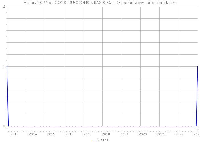 Visitas 2024 de CONSTRUCCIONS RIBAS S. C. P. (España) 