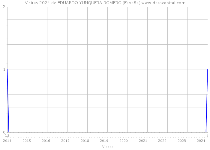 Visitas 2024 de EDUARDO YUNQUERA ROMERO (España) 